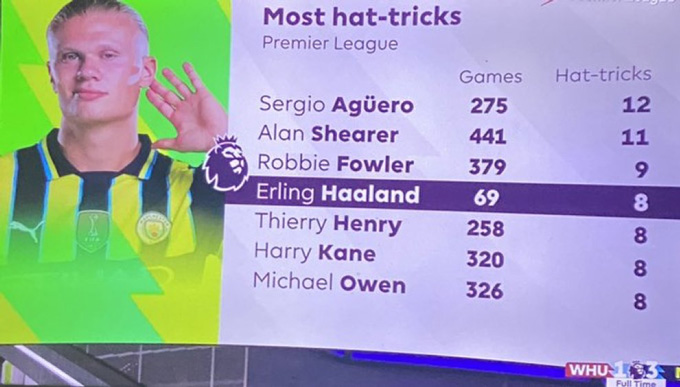 Haaland tiến rất nhanh trong top những cầu thủ có nhiều hat-trick nhất tại Premier League